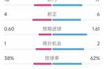 握手言和，AC米兰1-1国米全场数据：射门10-17，射正4-6
