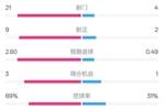 巴萨4-1赫罗纳全场数据：射门21-4，射正9-2，控球率69%-31%