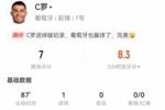 C罗本场数据：4射3正打进1球 14传球13成功 获评7.0分