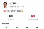 拉门斯本场数据：5次扑救+36次丢失球权均是全场最多，评分6.8