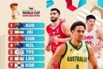 FIBA世预赛亚洲区实力榜：澳大利亚男篮居首 中国男篮第3