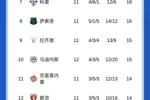 意甲积分榜：那不勒斯先赛1分优势领跑，国米第二明晚米兰德比