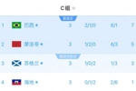 C组半场实时积分：巴西第1摩洛哥第2，苏格兰3分第3，海地1分垫底
